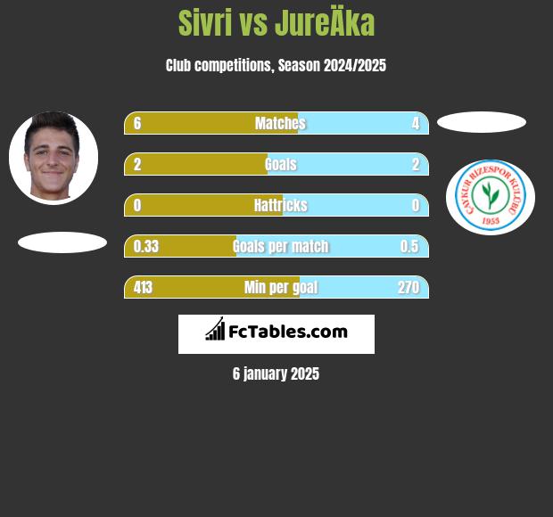 Sivri vs JureÄka h2h player stats