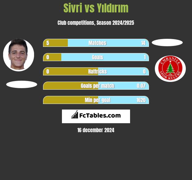 Sivri vs Yıldırım h2h player stats