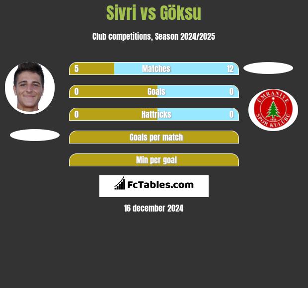 Sivri vs Göksu h2h player stats