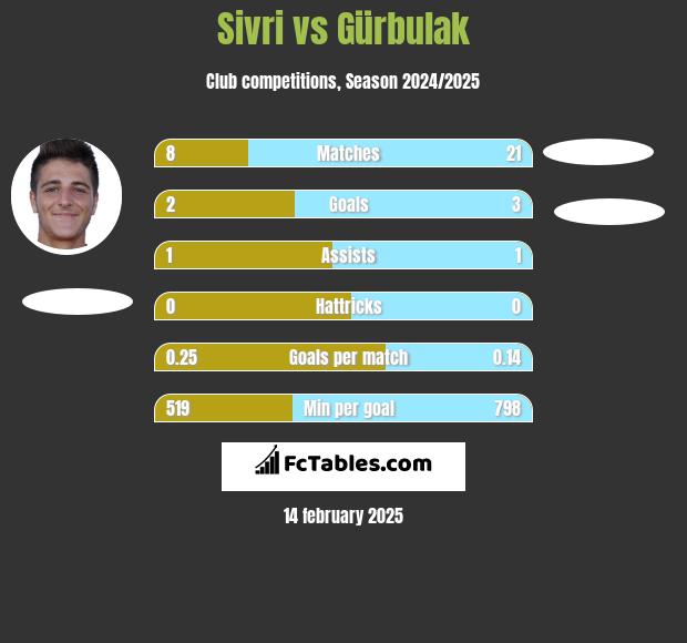 Sivri vs Gürbulak h2h player stats