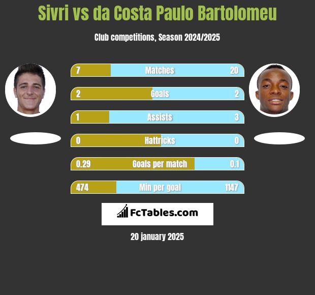 Sivri vs da Costa Paulo Bartolomeu h2h player stats