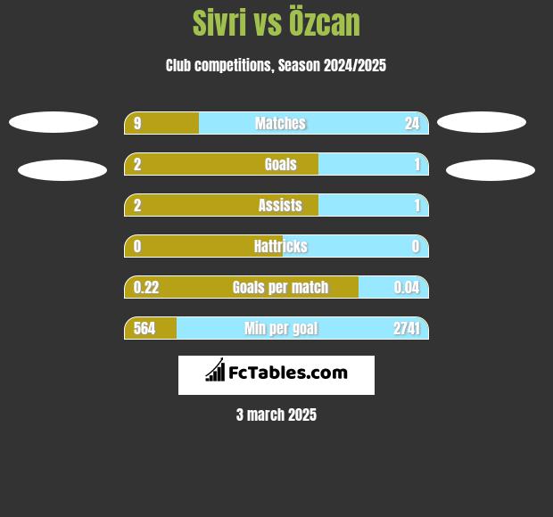 Sivri vs Özcan h2h player stats