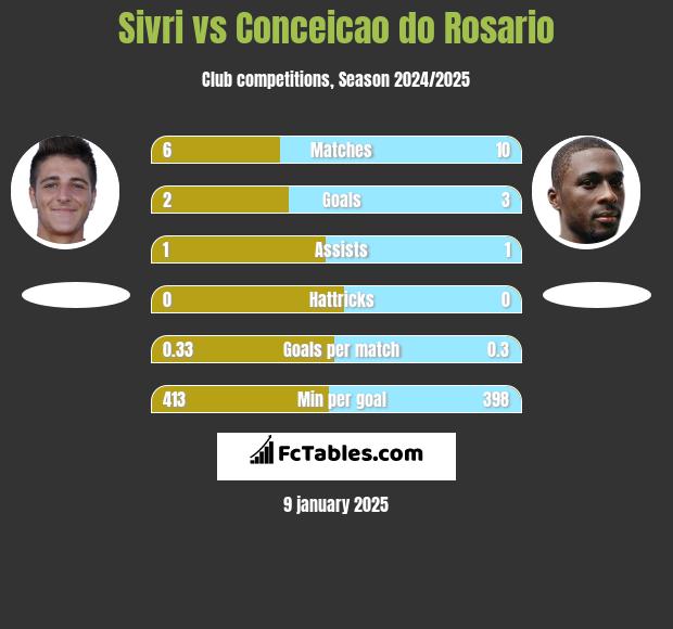 Sivri vs Conceicao do Rosario h2h player stats