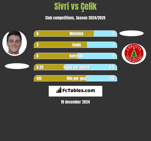 Sivri vs Çelik h2h player stats