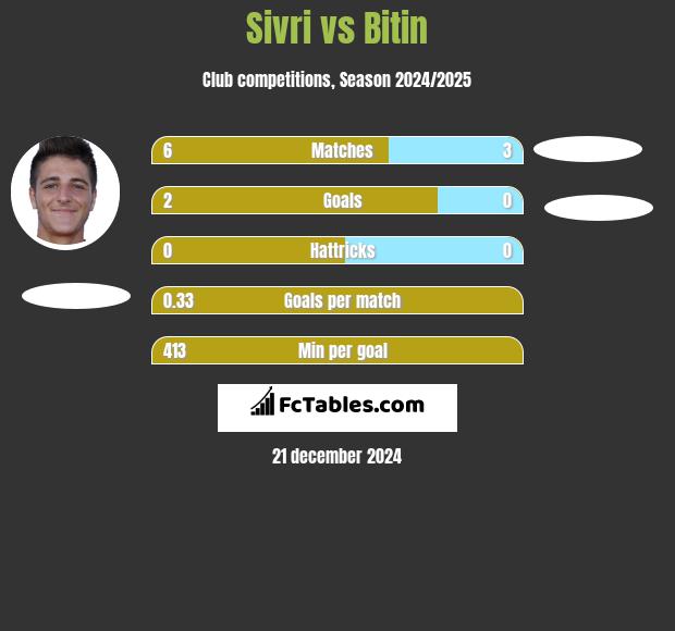 Sivri vs Bitin h2h player stats