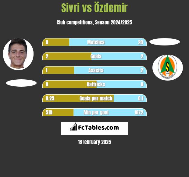 Sivri vs Özdemir h2h player stats