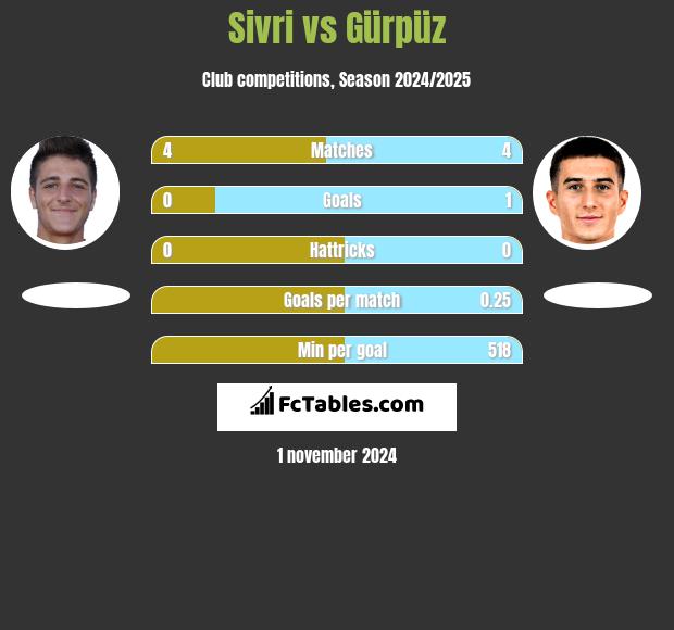 Sivri vs Gürpüz h2h player stats