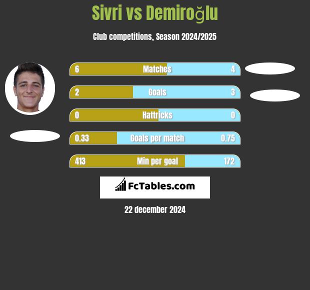 Sivri vs Demiroğlu h2h player stats