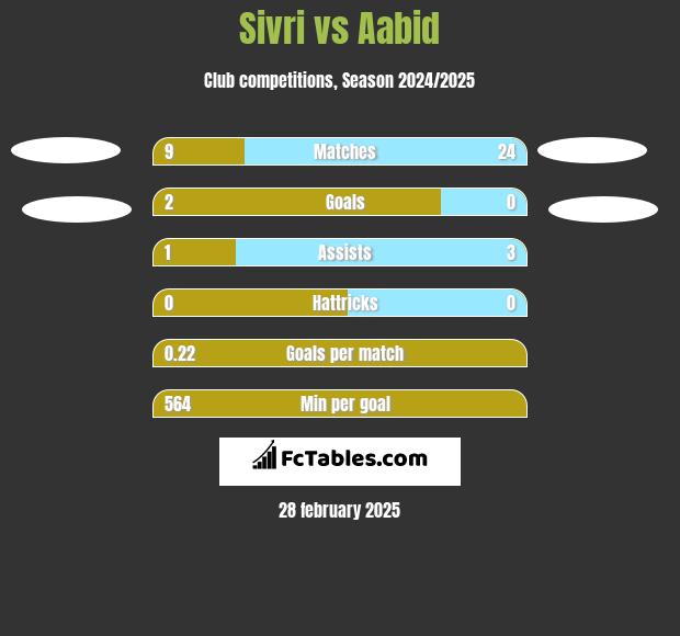 Sivri vs Aabid h2h player stats