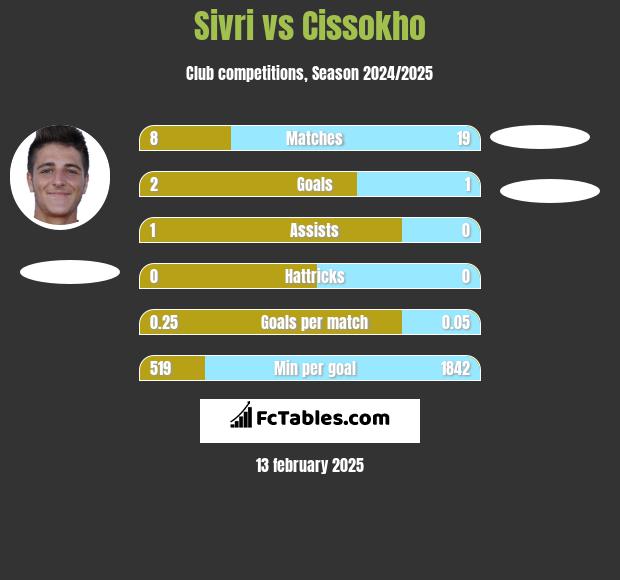 Sivri vs Cissokho h2h player stats