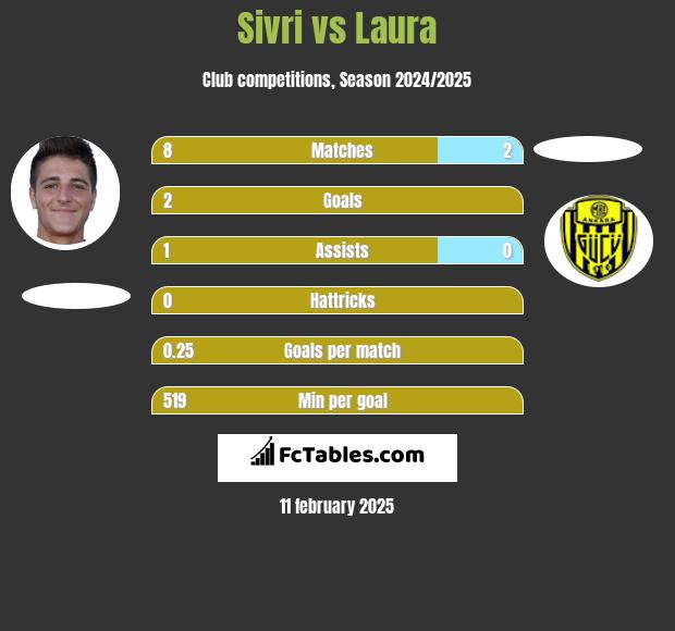 Sivri vs Laura h2h player stats