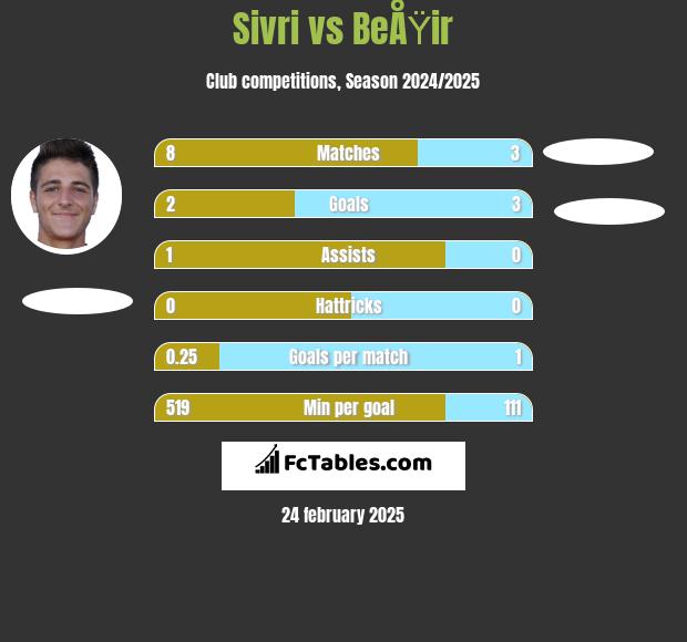 Sivri vs BeÅŸir h2h player stats