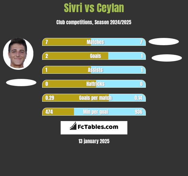 Sivri vs Ceylan h2h player stats