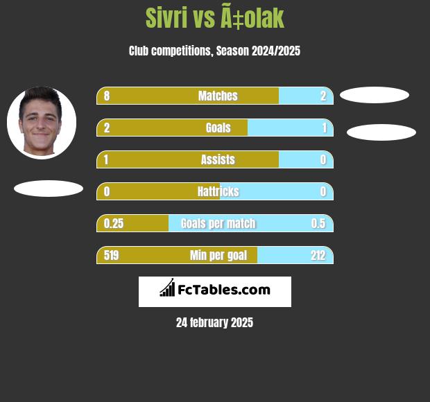 Sivri vs Ã‡olak h2h player stats