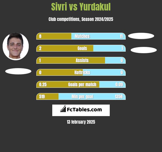 Sivri vs Yurdakul h2h player stats