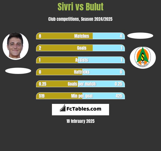 Sivri vs Bulut h2h player stats