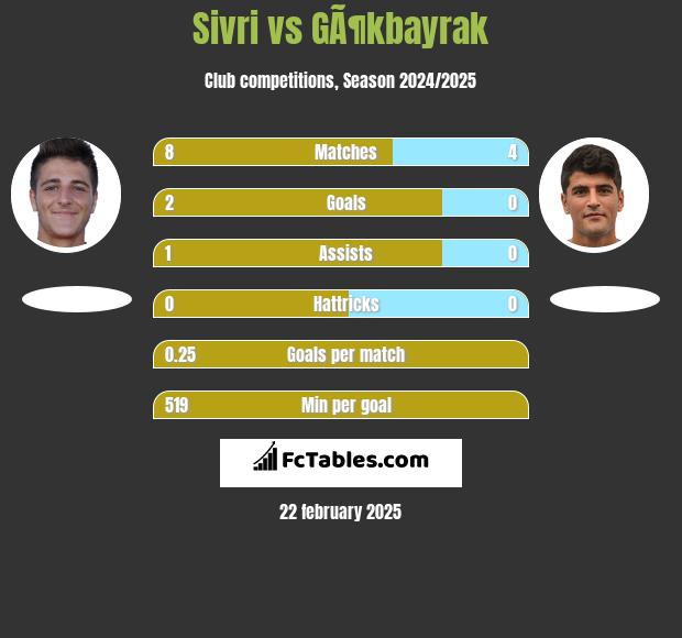 Sivri vs GÃ¶kbayrak h2h player stats