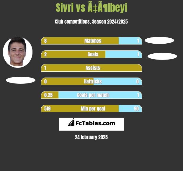 Sivri vs Ã‡Ã¶lbeyi h2h player stats