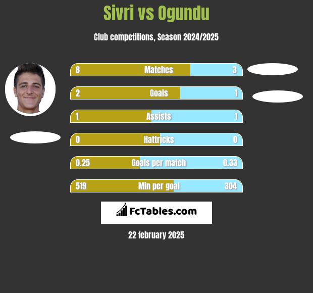 Sivri vs Ogundu h2h player stats