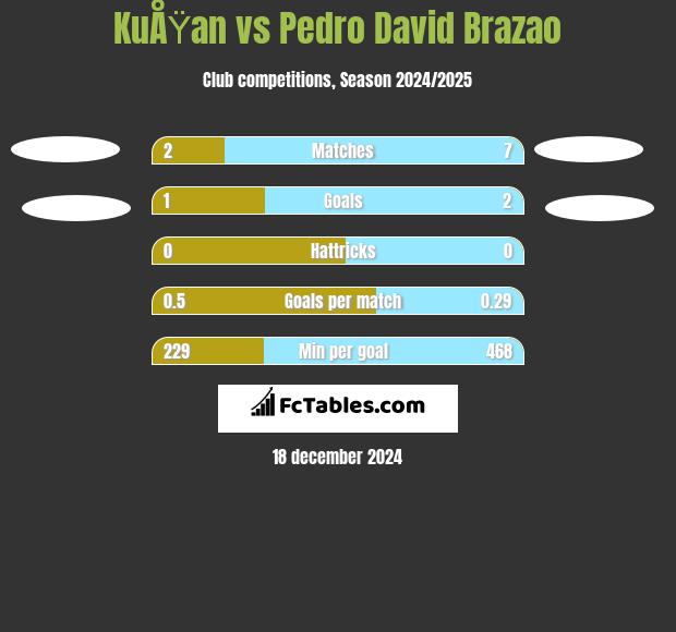 KuÅŸan vs Pedro David Brazao h2h player stats