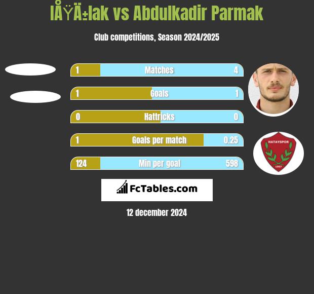 IÅŸÄ±lak vs Abdulkadir Parmak h2h player stats