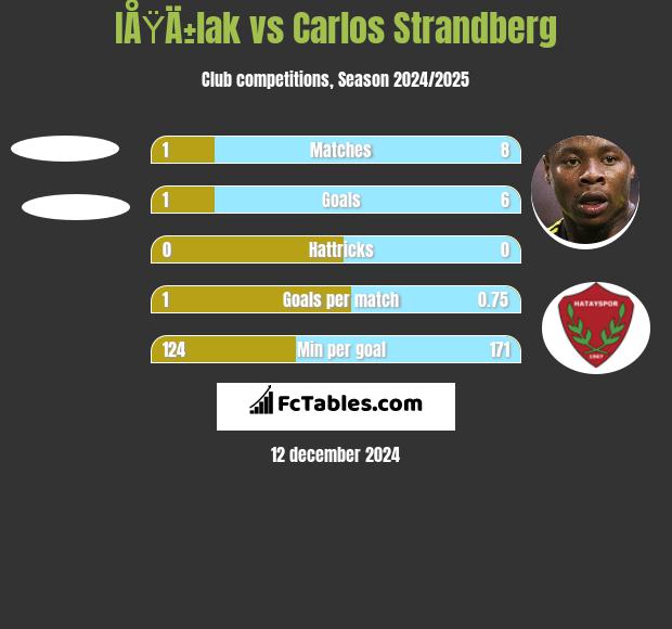 IÅŸÄ±lak vs Carlos Strandberg h2h player stats