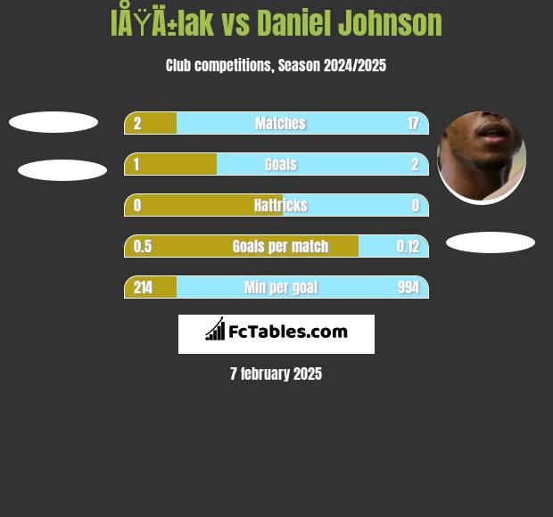 IÅŸÄ±lak vs Daniel Johnson h2h player stats