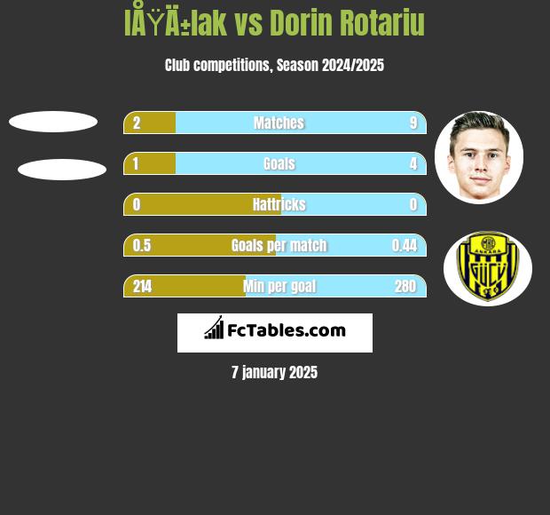 IÅŸÄ±lak vs Dorin Rotariu h2h player stats