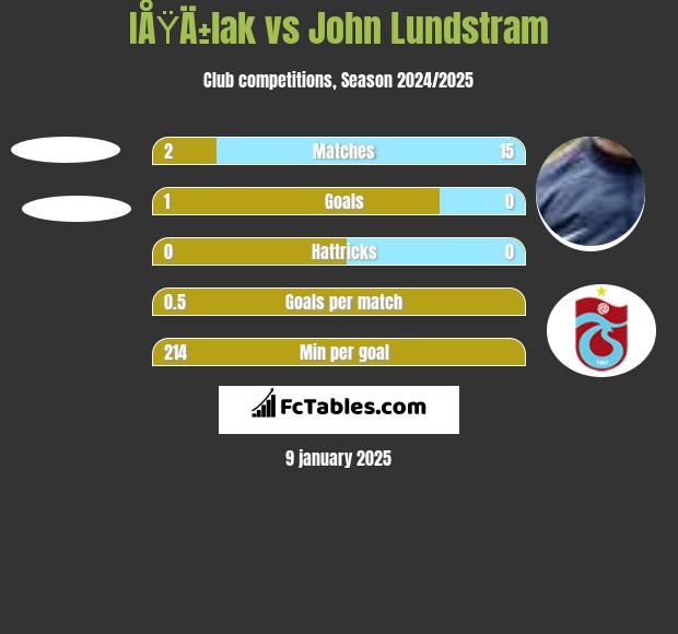 IÅŸÄ±lak vs John Lundstram h2h player stats