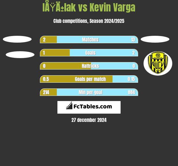 IÅŸÄ±lak vs Kevin Varga h2h player stats