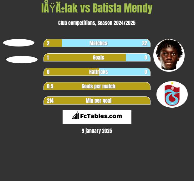 IÅŸÄ±lak vs Batista Mendy h2h player stats