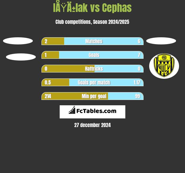 IÅŸÄ±lak vs Cephas h2h player stats