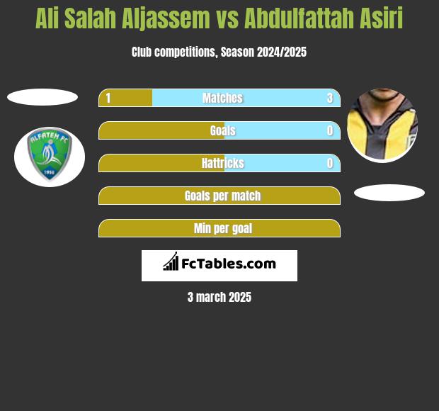 Ali Salah Aljassem vs Abdulfattah Asiri h2h player stats