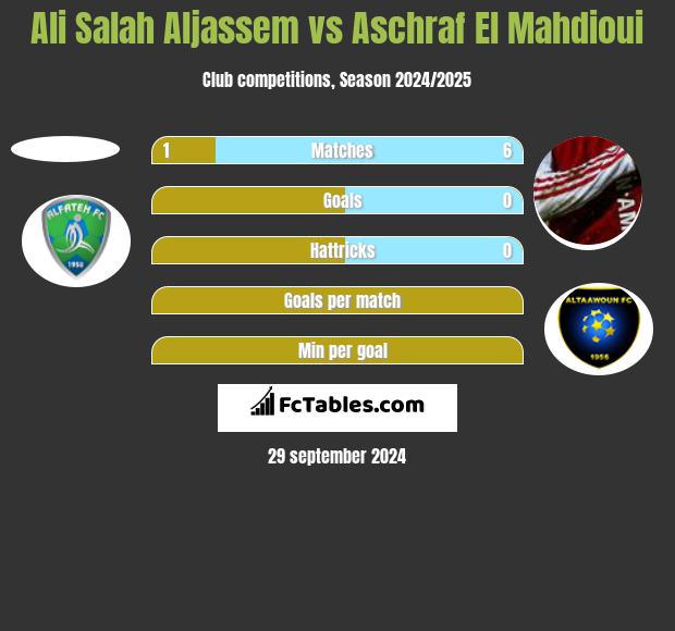 Ali Salah Aljassem vs Aschraf El Mahdioui h2h player stats