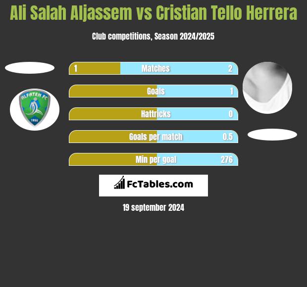 Ali Salah Aljassem vs Cristian Tello h2h player stats