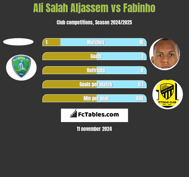 Ali Salah Aljassem vs Fabinho h2h player stats