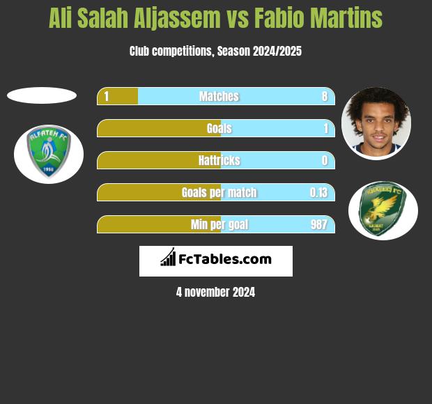 Ali Salah Aljassem vs Fabio Martins h2h player stats