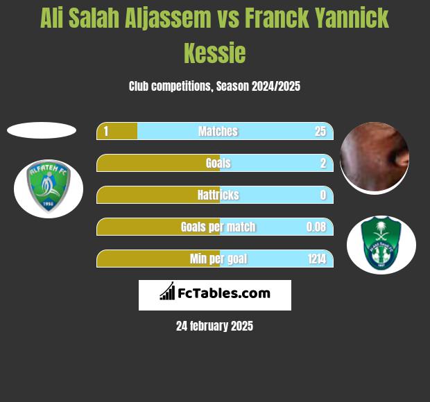 Ali Salah Aljassem vs Franck Yannick Kessie h2h player stats