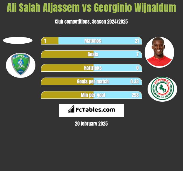 Ali Salah Aljassem vs Georginio Wijnaldum h2h player stats