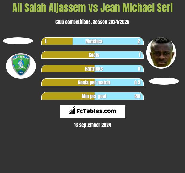 Ali Salah Aljassem vs Jean Michael Seri h2h player stats