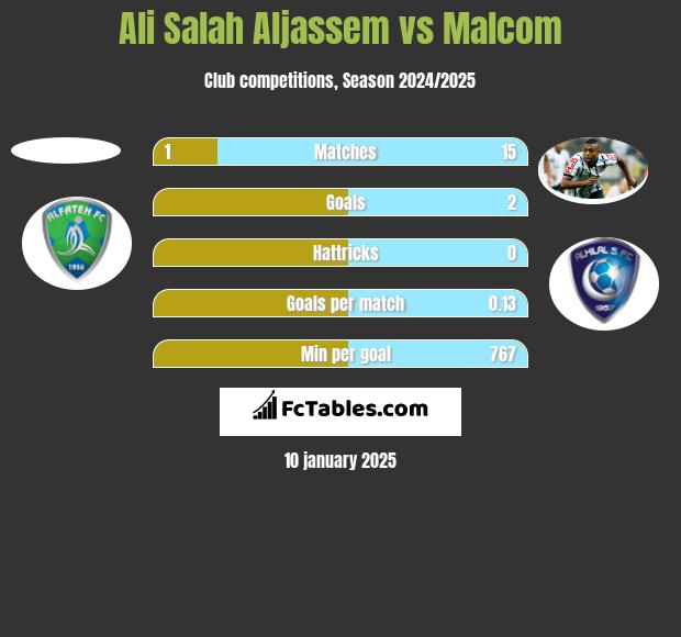 Ali Salah Aljassem vs Malcom h2h player stats