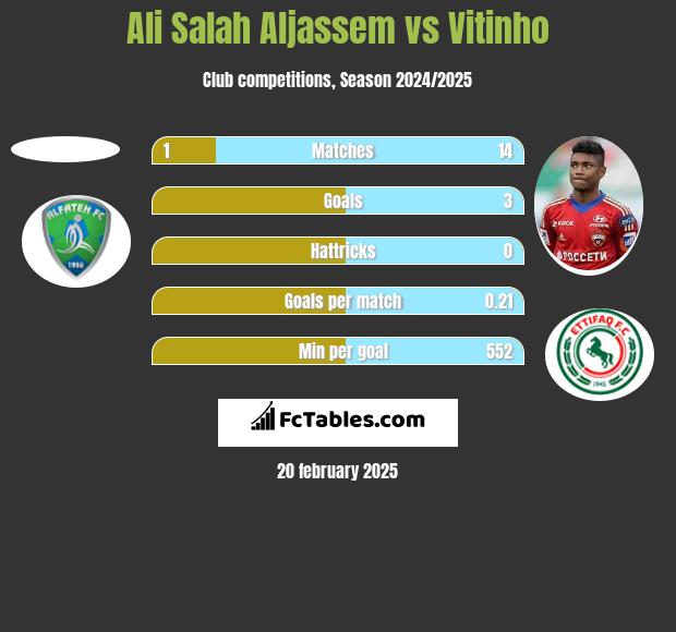 Ali Salah Aljassem vs Vitinho h2h player stats