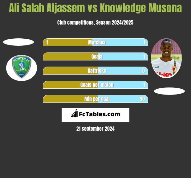 Ali Salah Aljassem vs Knowledge Musona h2h player stats