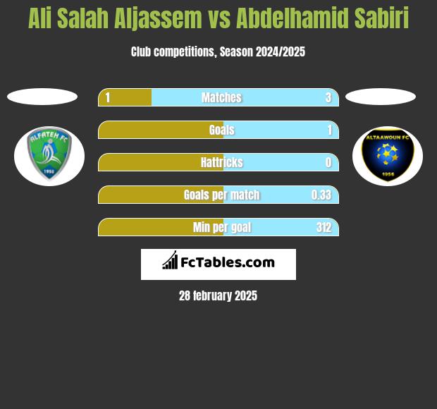 Ali Salah Aljassem vs Abdelhamid Sabiri h2h player stats