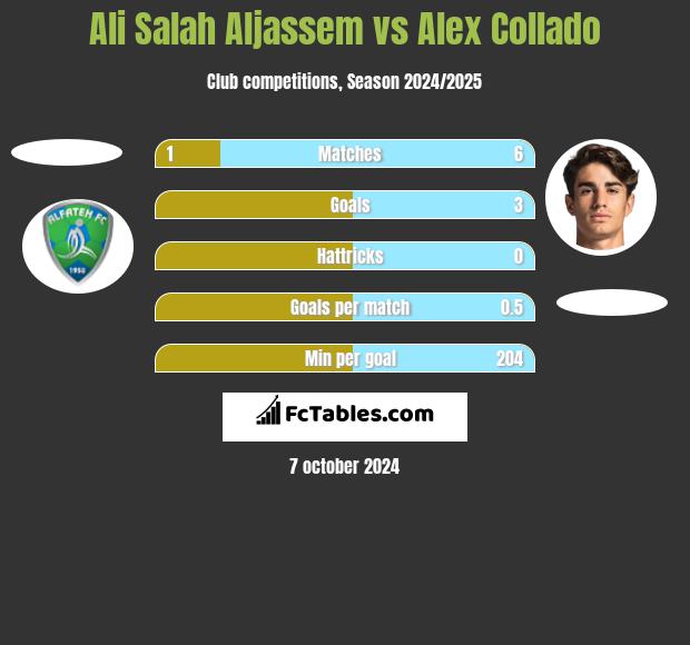 Ali Salah Aljassem vs Alex Collado h2h player stats