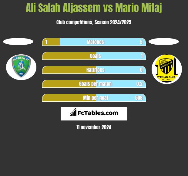 Ali Salah Aljassem vs Mario Mitaj h2h player stats