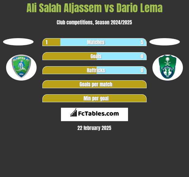 Ali Salah Aljassem vs Dario Lema h2h player stats