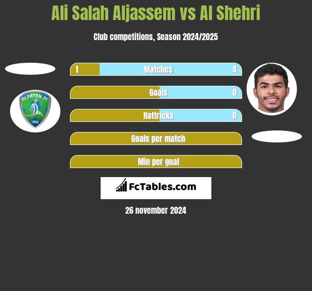 Ali Salah Aljassem vs Al Shehri h2h player stats