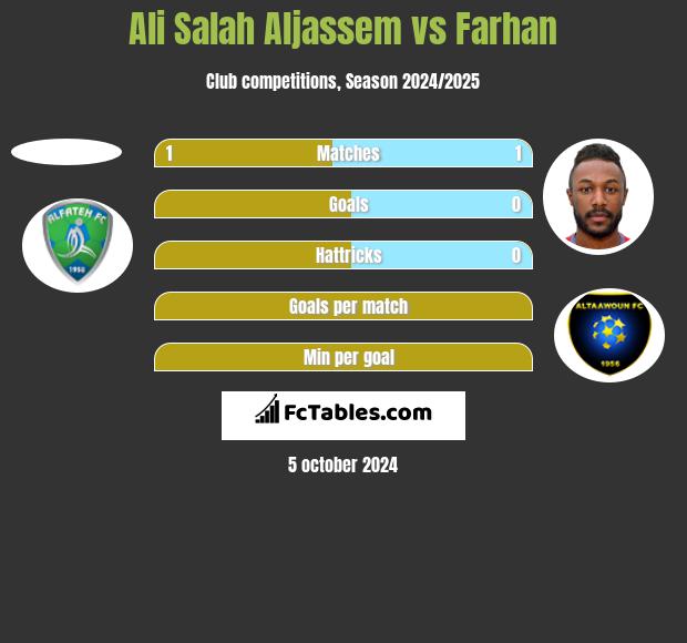 Ali Salah Aljassem vs Farhan h2h player stats