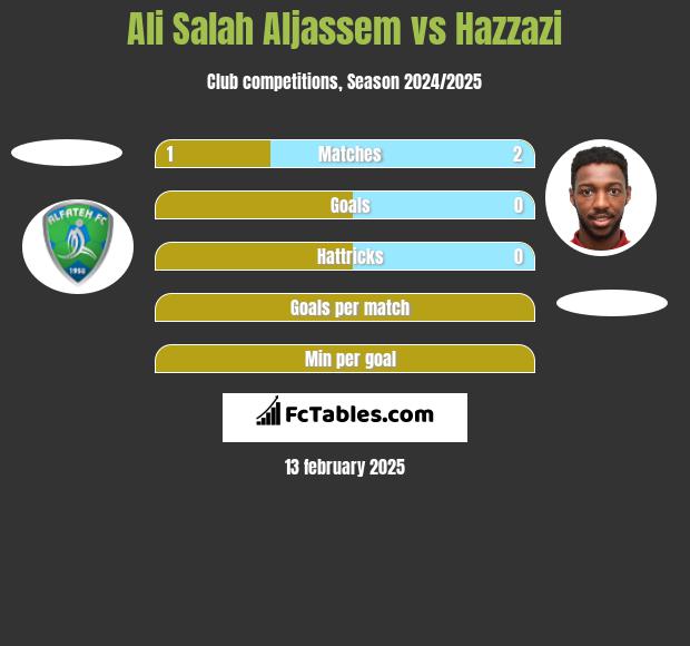 Ali Salah Aljassem vs Hazzazi h2h player stats